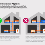 Schematische Darstellung des hydraulischen Abgleich in einem Gebäude