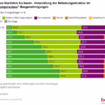 10 jahre entwicklung der beheizungsstruktur im wohnungsneubau nach baugenehmigungen-komri