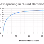 Diagramm Reduzierung Energieverlust in Abhängigkeit der Dämmstärke - Uwert