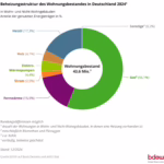 Übersicht der verschiedenen Heizungsarten im Wohnungsbestand