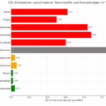 Co2 Emission verschiedener Energieträger im Vergleich