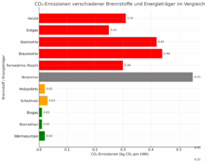 Co2 Emission verschiedener Energieträger im Vergleich